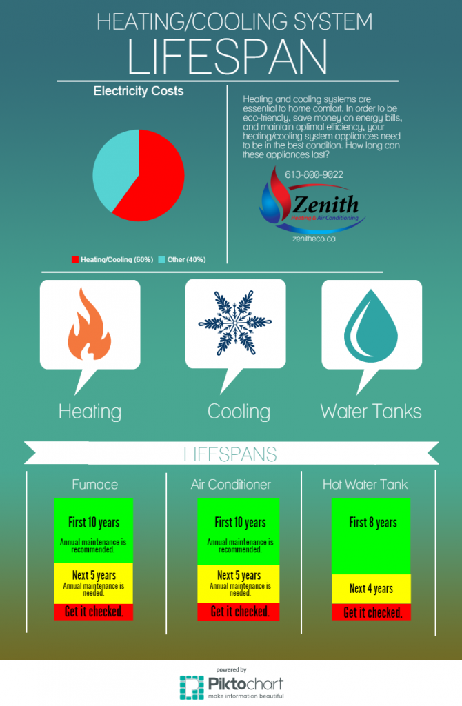 Life Span of furnace Hot Water Tank, Air Conditioner Zenith Eco